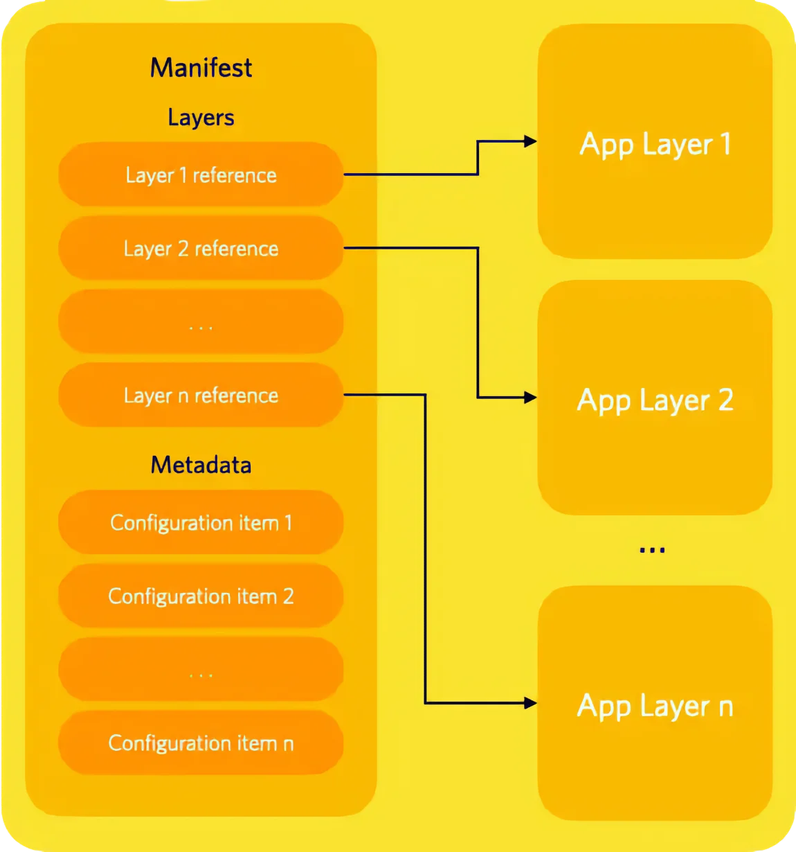 The Microvisor application bundle structure