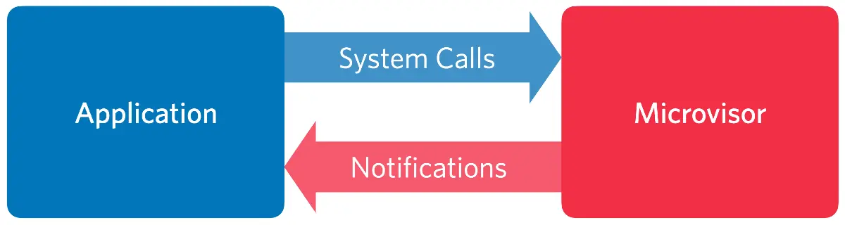The Microvisor software architecture