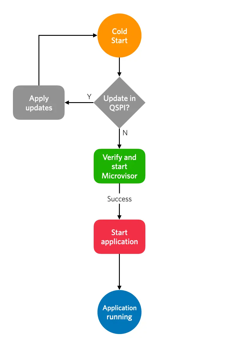 The Microvisor cold boot sequence