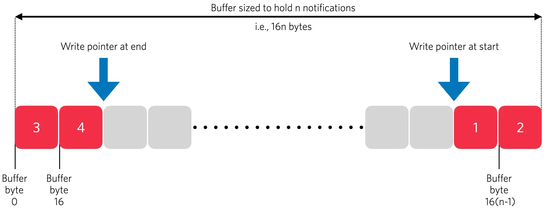 Microvisor notifications