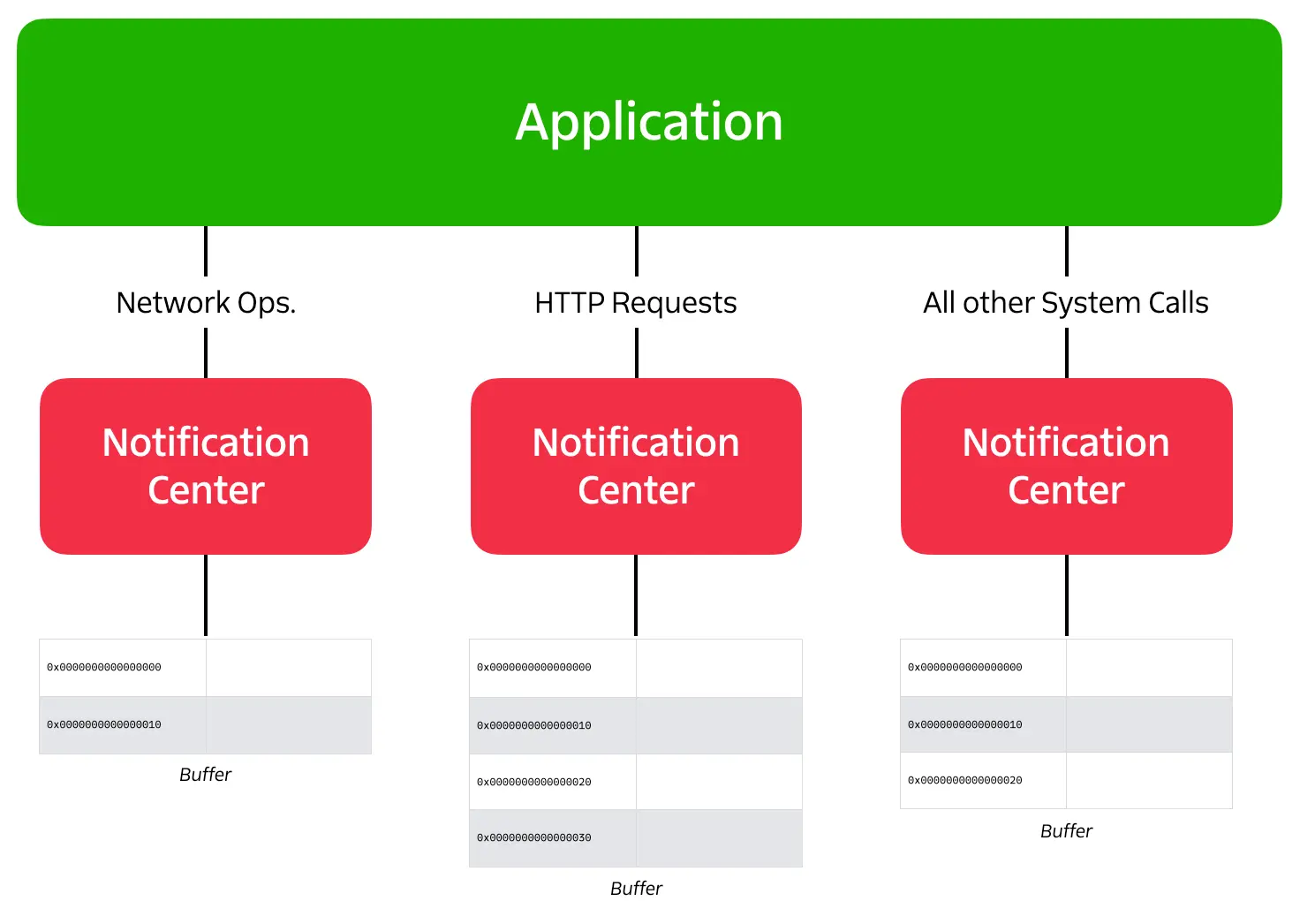 Microvisor notifications